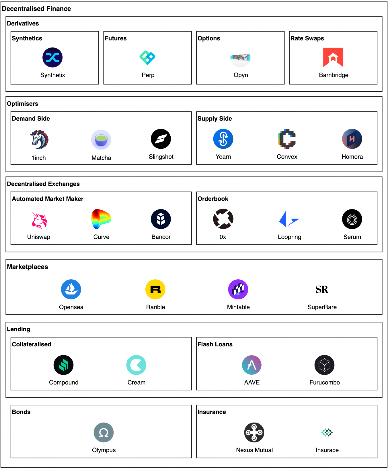 The Web3 Stack: Web3 Primitives. As the Web3 space continues to grow… | by  Aw Kai Shin | Medium