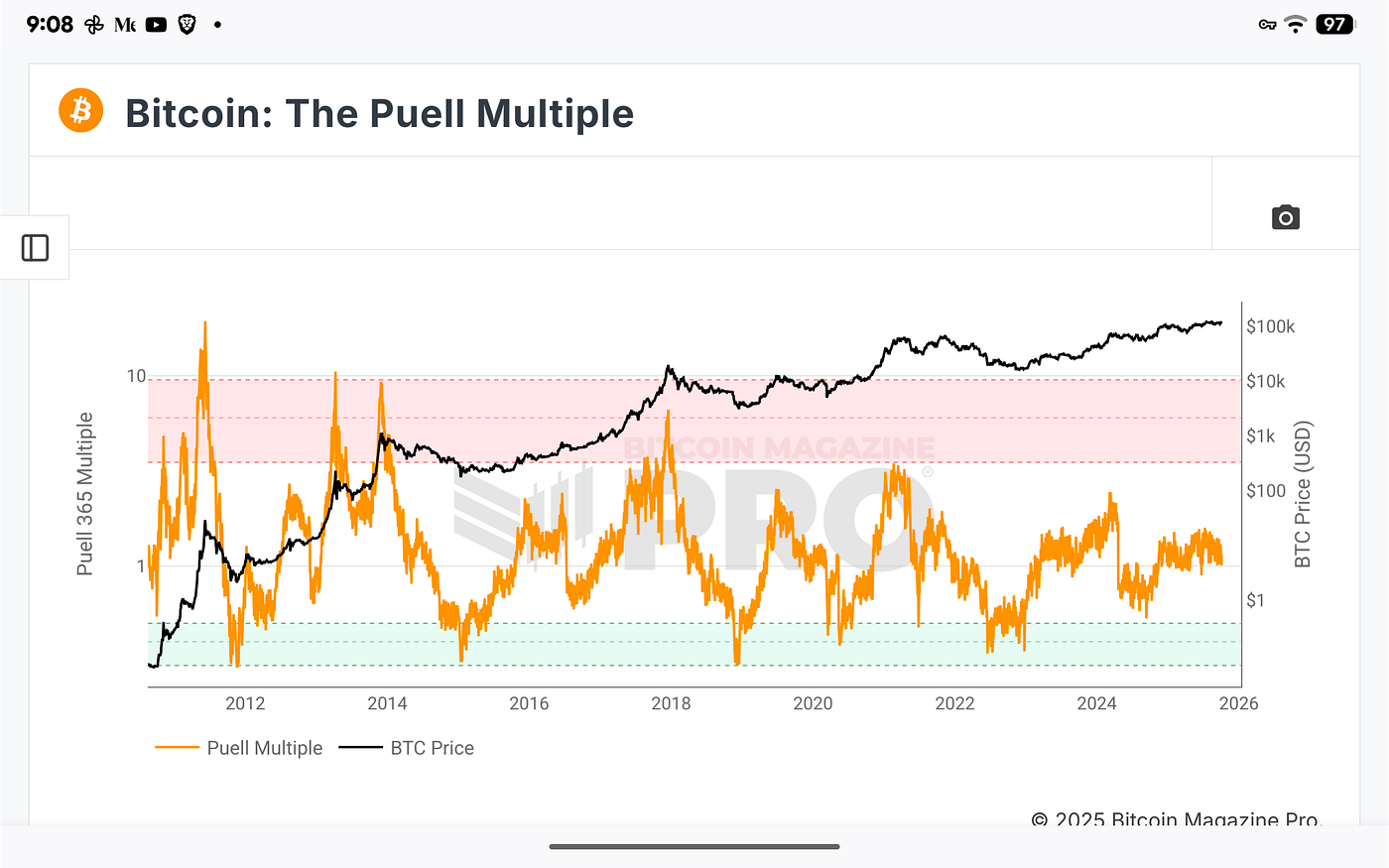 Bitcoin Macro & On-Chain — Q4 Launch Window | by Michael P. Di Fulvio |  Coinmonks | Medium