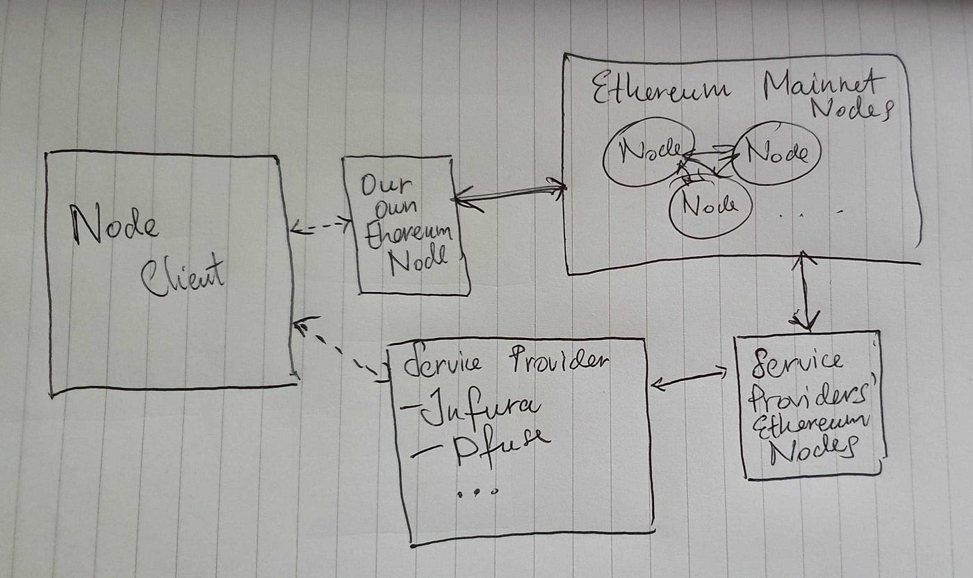 How to Front-run in Ethereum. We implement a Solidity front running… | by  Naz | Medium