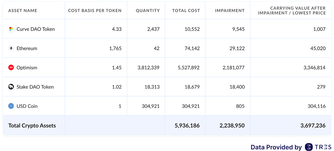 Crypto Impairment: A Thing of the Past? | by Tres Finance | Medium
