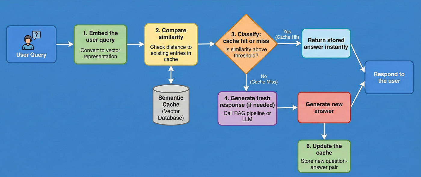How semantic caching works