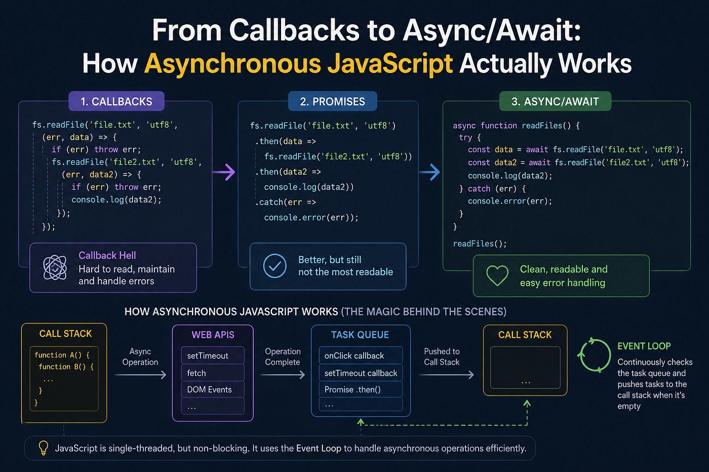 From Callbacks to Async/Await: How Asynchronous JavaScript Actually Works