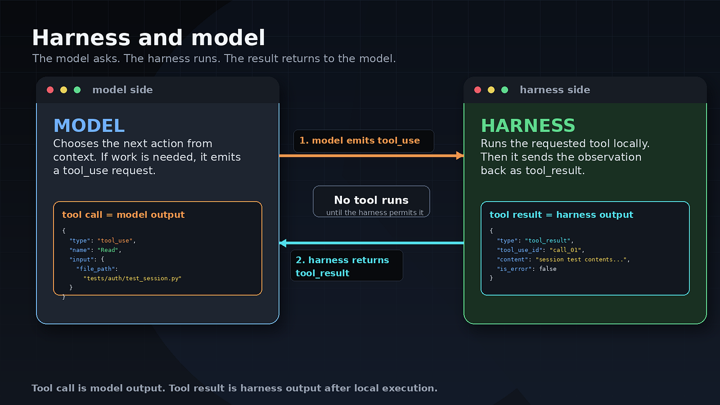 Inside Claude Code: The Harness, the Model, and the Loop
