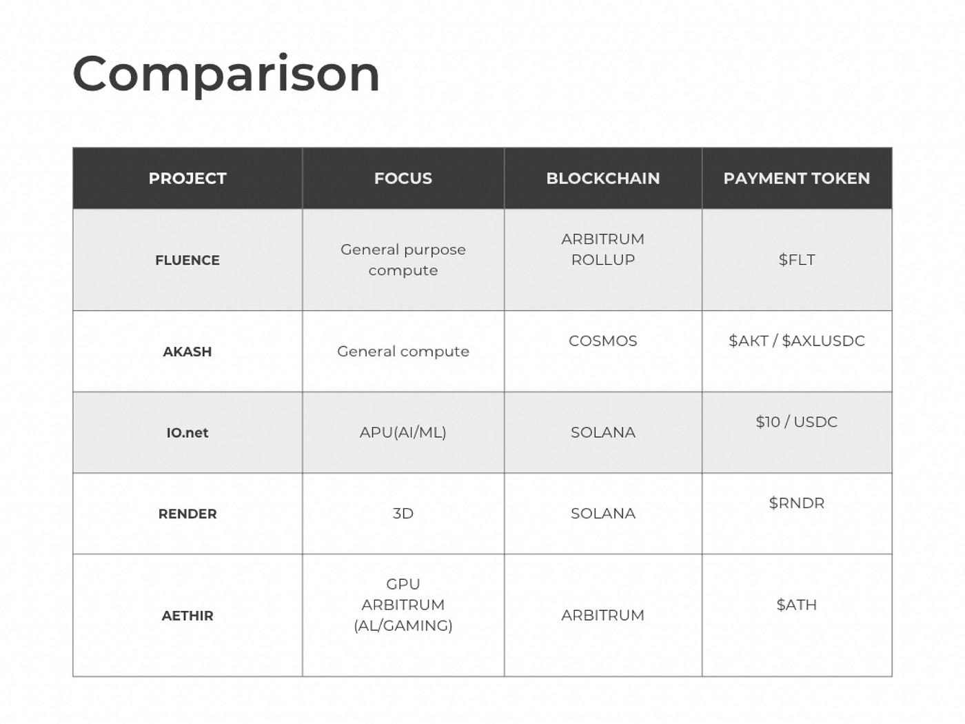 Comparison of Leading DePIN Projects Offering Access to Infrastructure:  Fluence, Akash, IO.net, Render, Aethir | by Mee Crypt | Medium