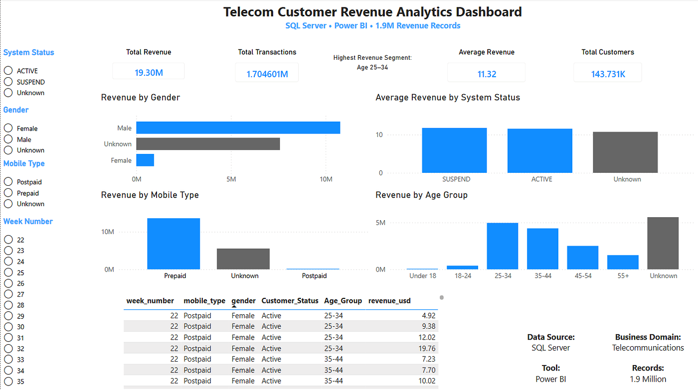 From Raw Telecom Data to Business Insights Using SQL Server & Power BI