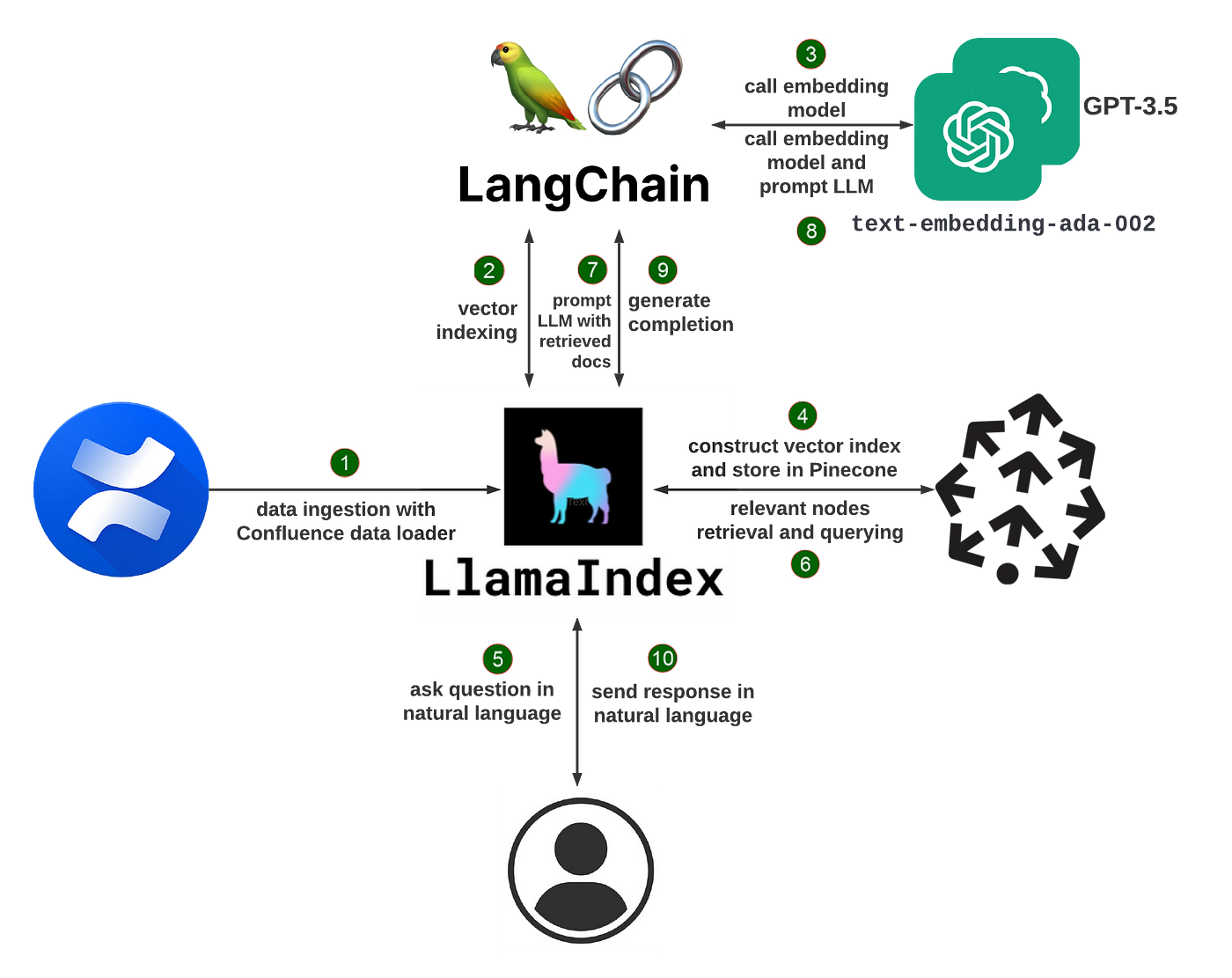 Semantic Search in Confluence Wiki With LlamaIndex and Pinecone | by Wenqi  Glantz | Better Programming