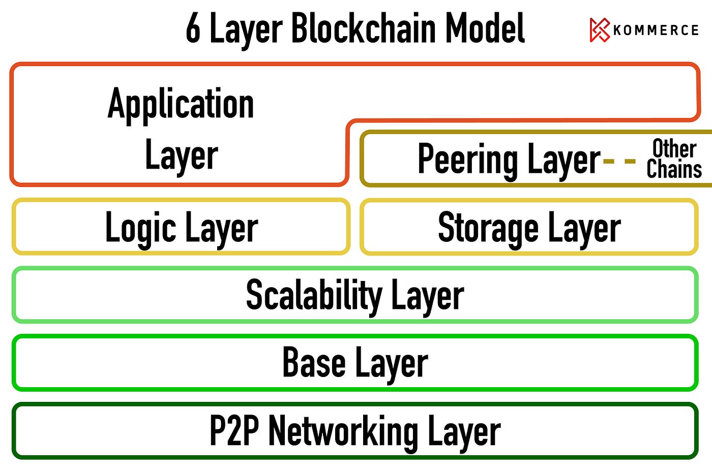 Blockchain as a network stack. The constant growth in depth and… | by Chun  Hui Suen | KommerceTF | Medium
