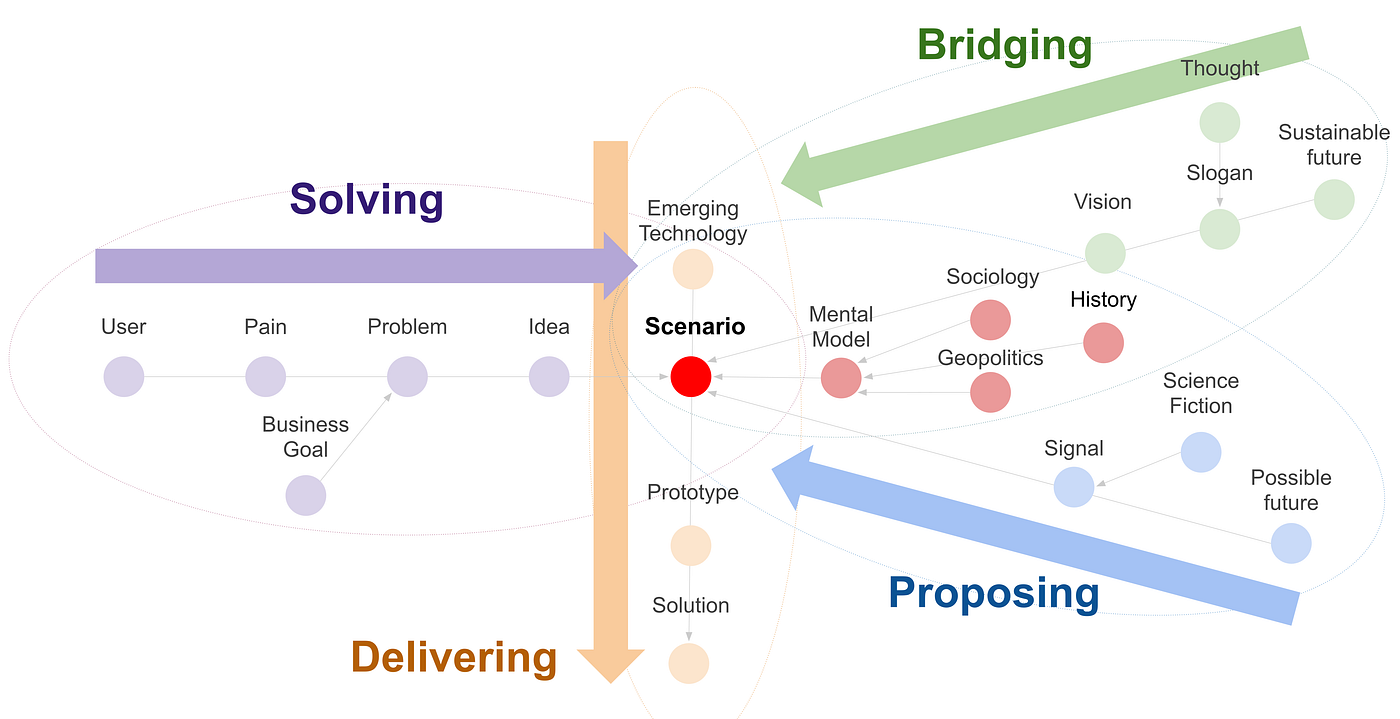 5 Design Approaches to start a New Creative Project | by Masaki