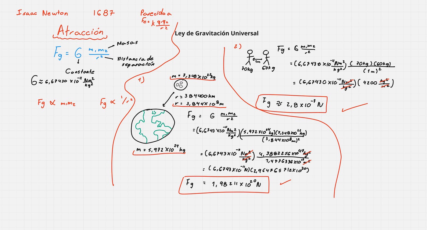 Ley de Gravitación Universal con 2 Ejemplos