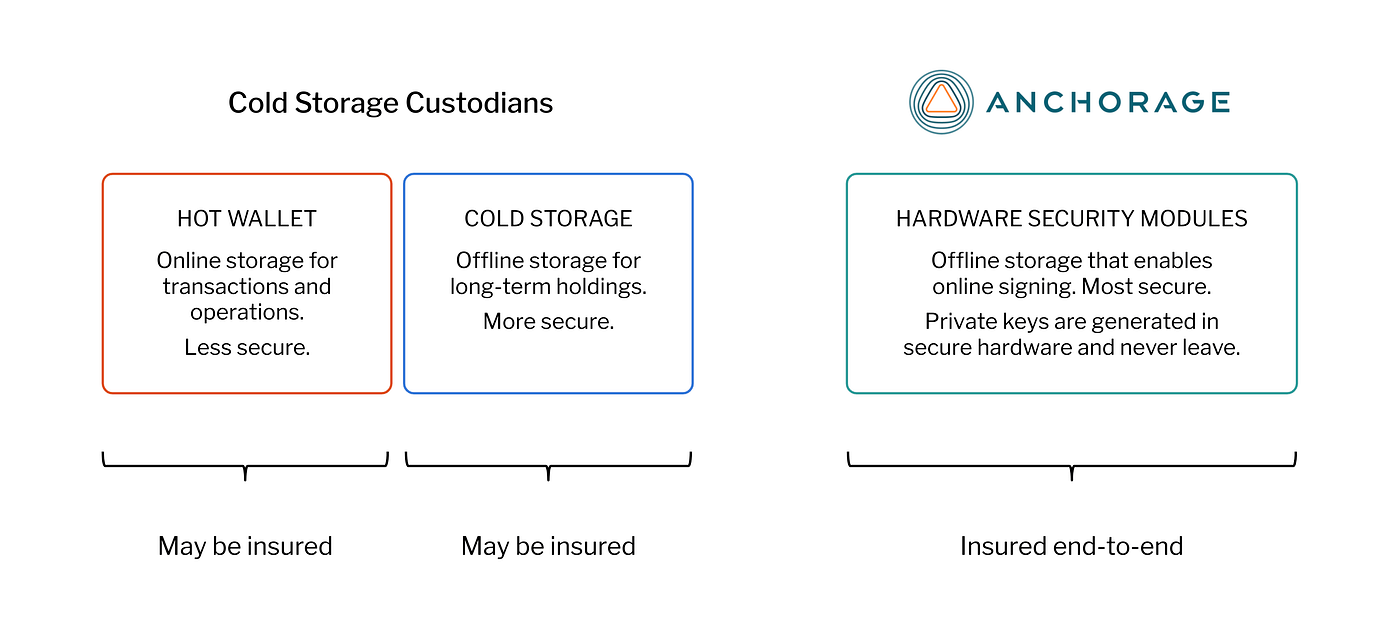 Sealing the Gaps in Crypto Custody Insurance | by Anchorage Digital |  Anchorage Digital | Medium