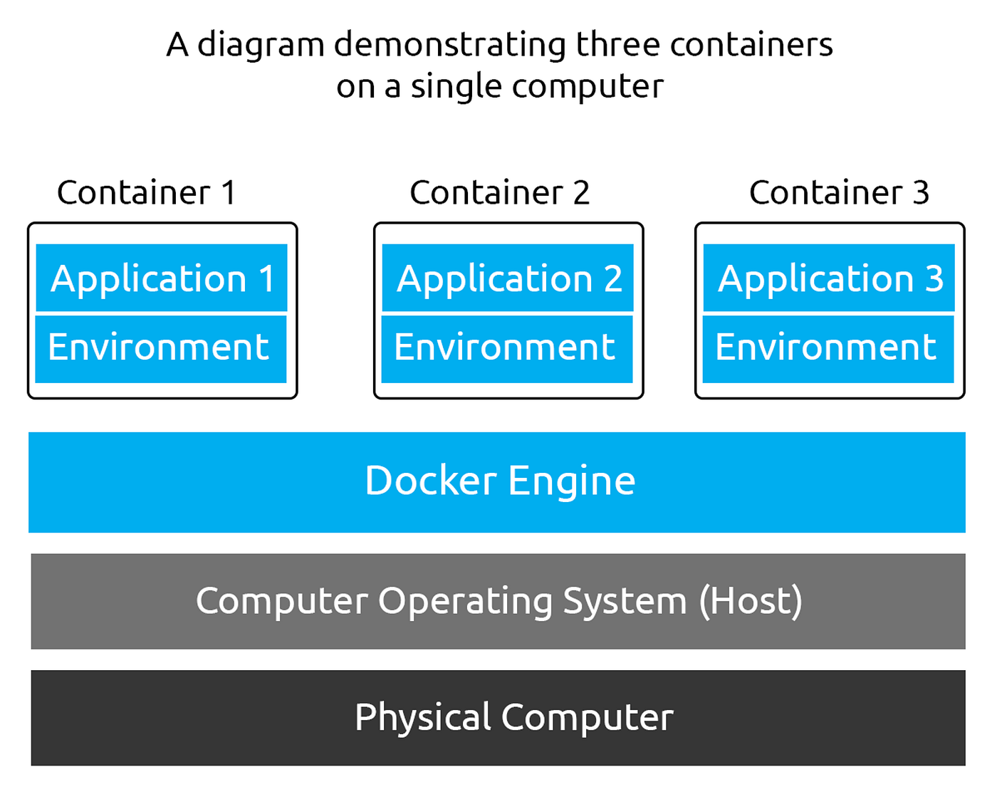 TryHackme Container Vulnerabilities Write-Up | by Joseph Alan | Dev Genius