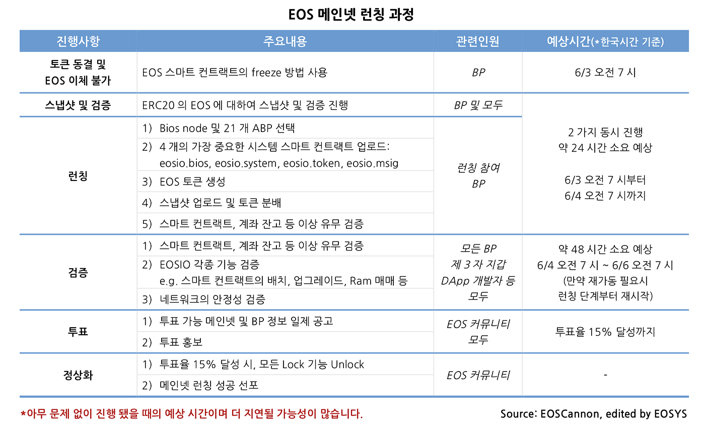 숫자로 보는 EOS. NOTICE | by eosys | EOSYS | Medium