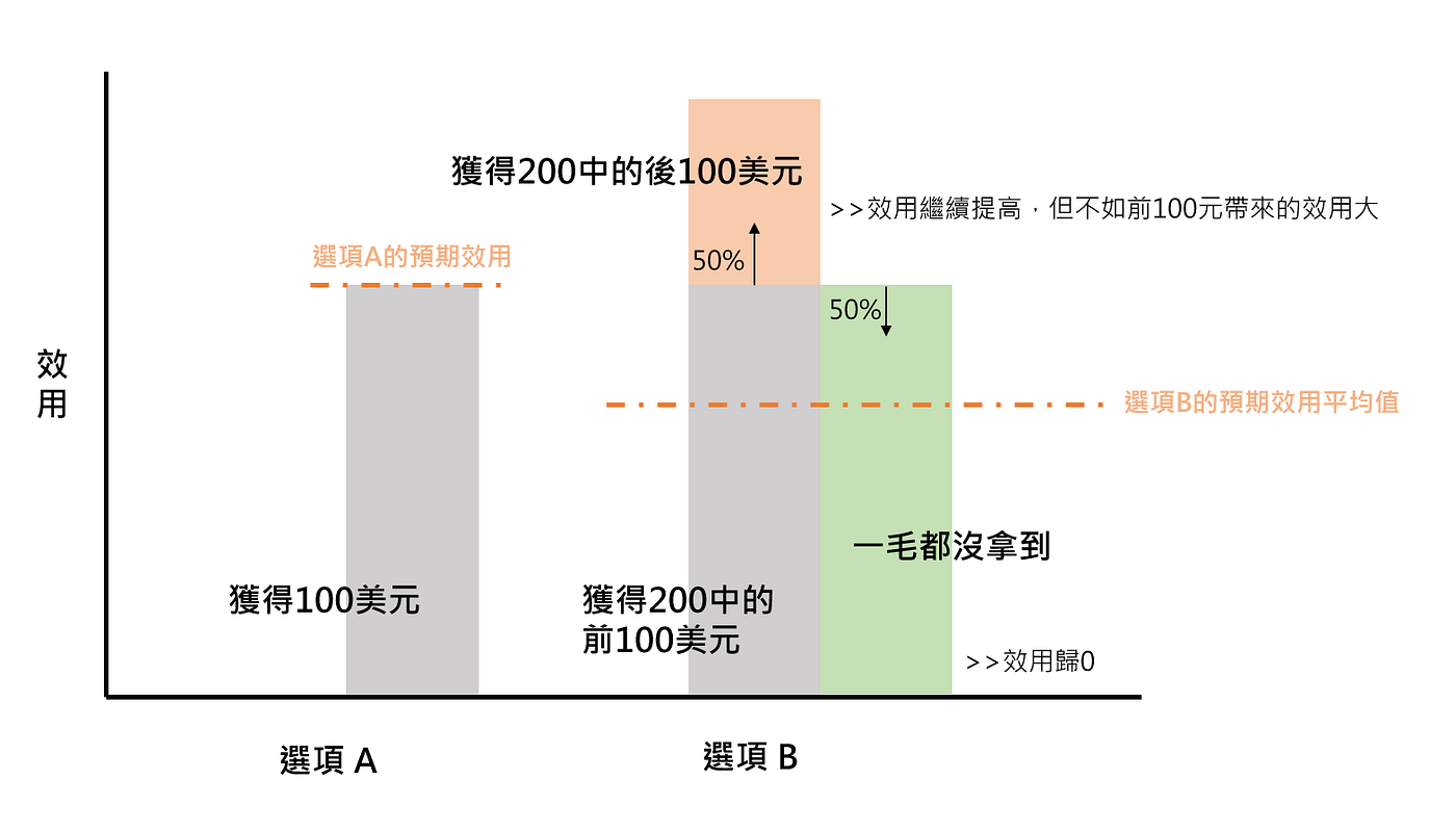 風險偏好(Risk-seeking) 與風險趨避(Risk-averse)：解析我們的決策心理- Shawnssj - Medium