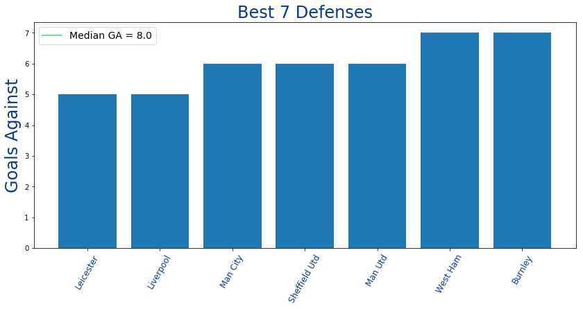 EPL Fantasy GW6 Recap and GW7 Algo Picks, by Dilyan Kovachev