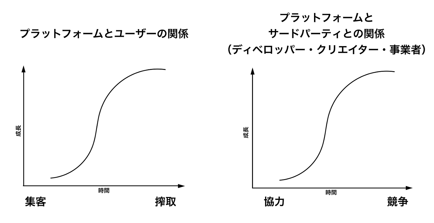 なぜ分散化が重要なのか. この記事は Chris Dixon氏のMediumの記事を翻訳したものです。 | by Ryo Iida／飯田諒 |  CryptoAge | Medium