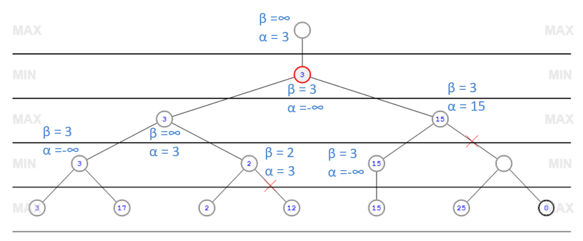 artificial intelligence - Numerical Boardgame -- Help with with a pruning  method (alpha-beta : minimax) - Computer Science Stack Exchange