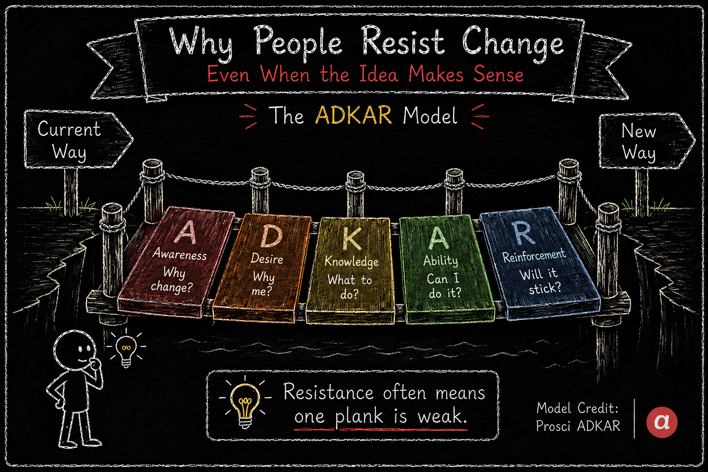 Why People Resist Change Even When the Idea Makes Sense