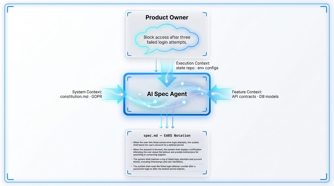 Intent passes through three context layers and exits as a machine-readable EARS specification.