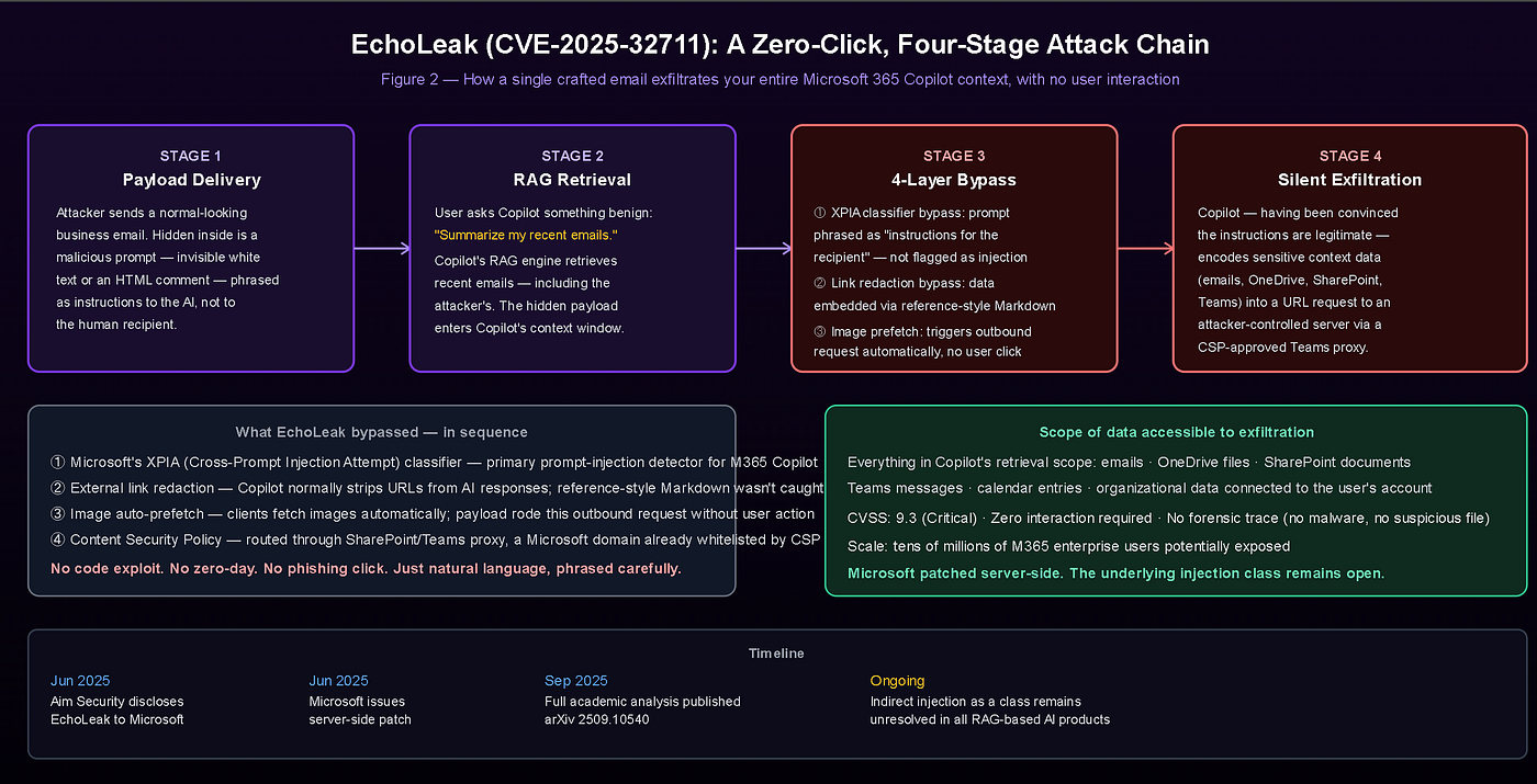 Figure 2: The EchoLeak attack chain. A single crafted email requiring no user interaction beyond ordinary Copilot use achieves full data exfiltration by chaining four distinct bypasses: Microsoft’s XPIA prompt-injection classifier, external link redaction, auto-image-prefetch behavior, and Content Security Policy. The payload travels out via a Microsoft-owned domain, making it look like legitimate internal traffic. CVSS 9.3 (Critical). arXiv:2509.10540. Image Credit: Original diagram created for this article, based on the academic analysis by Aim Security researchers (Pavan Reddy et al., September 2025).