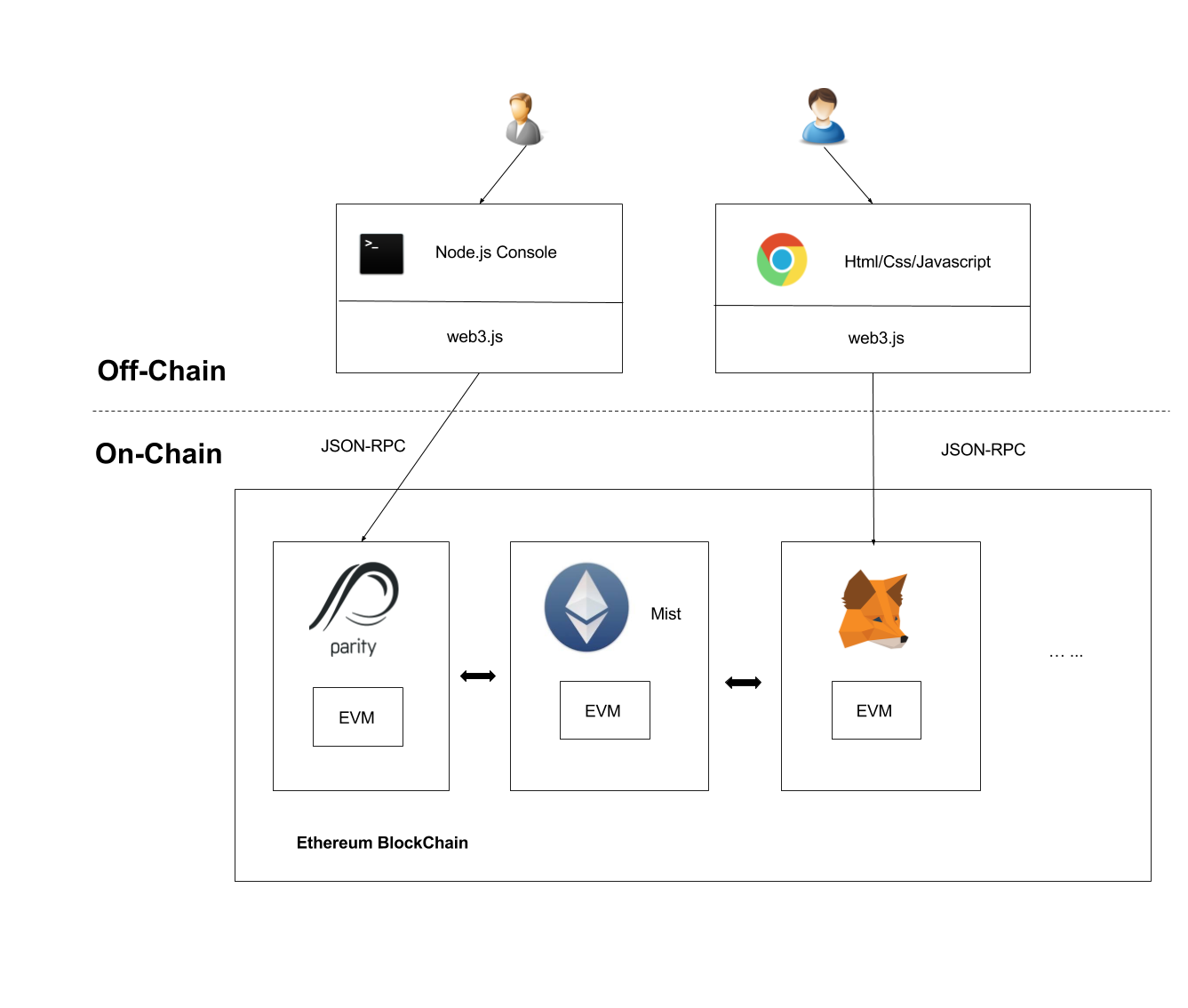 What development tools you need for developing ethereum smart contract? |  by Jude Zhu | BleevIn | Medium