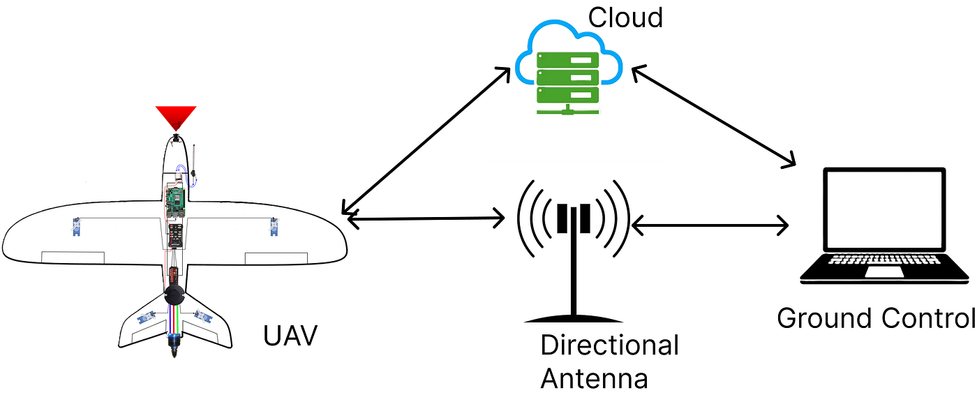Guide to Running Mavlink Router with Docker on ARM64 Architecture