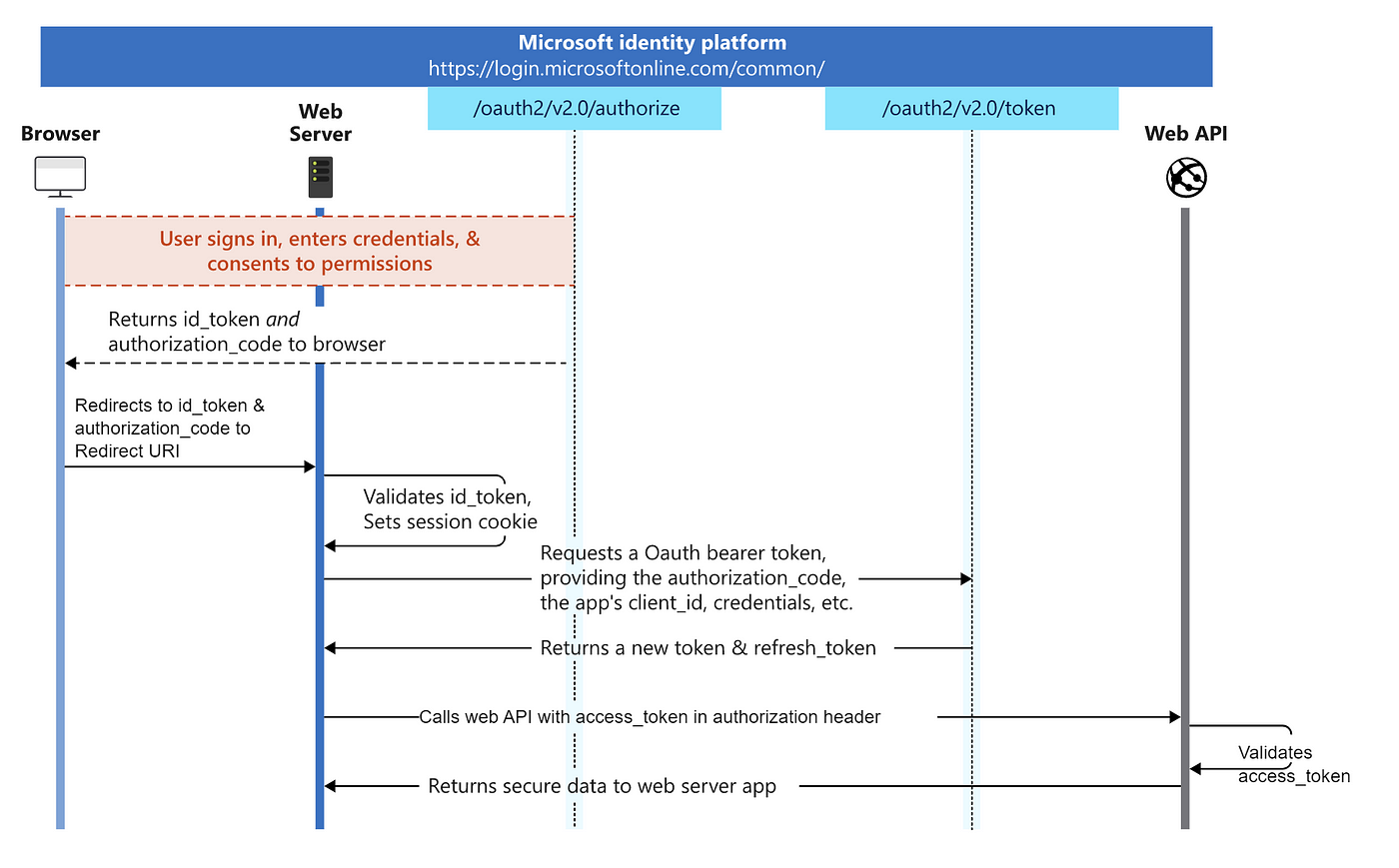 Connect to web using Bearer Token stored in parame - Microsoft