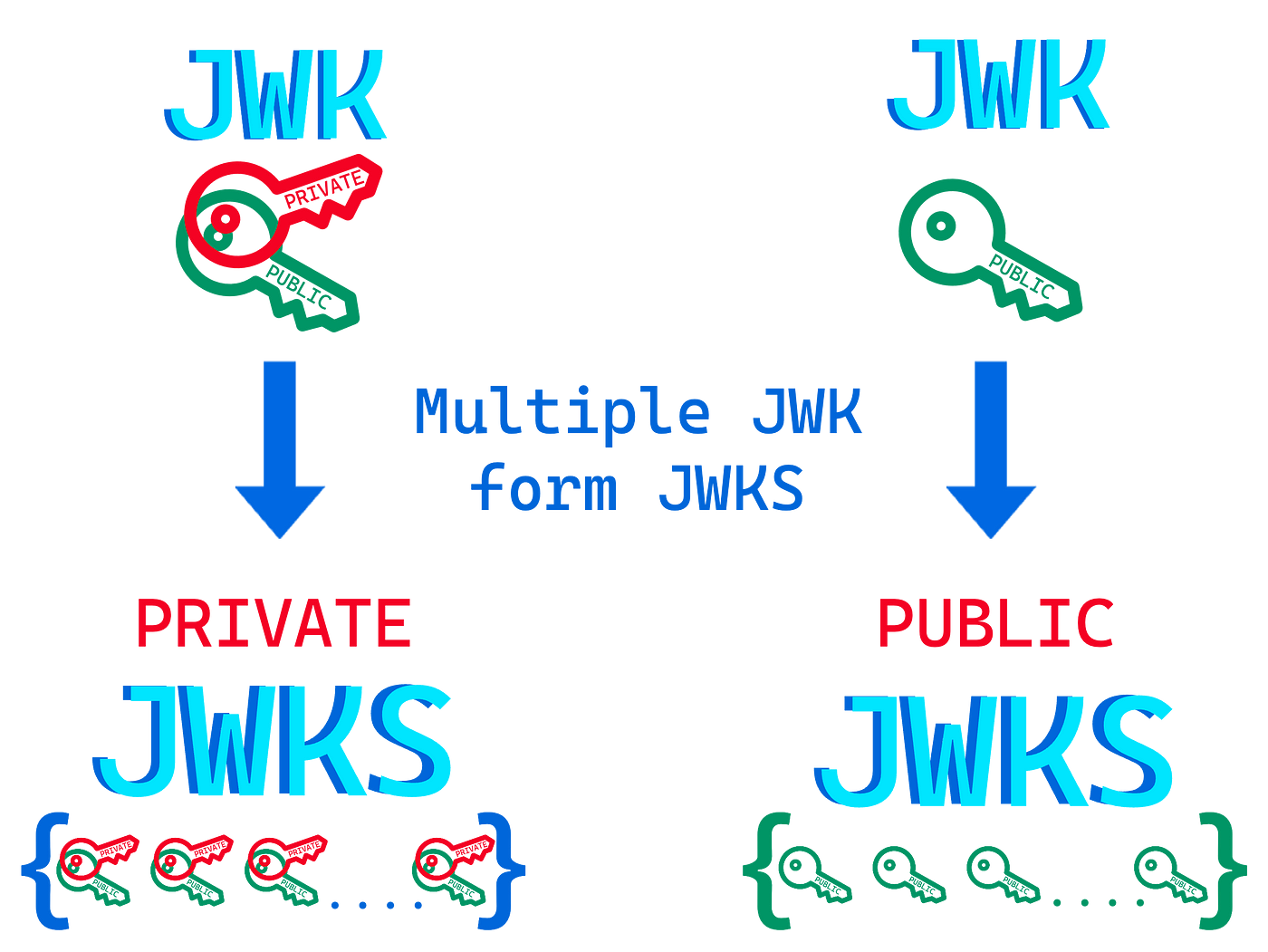 JWT — JWS or JWE? JWK? JWKS? | Medium