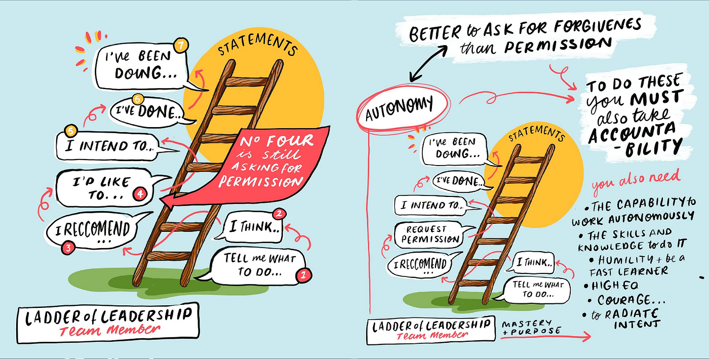 With great autonomy comes great responsibility…. | by Tash Willcocks |  Medium