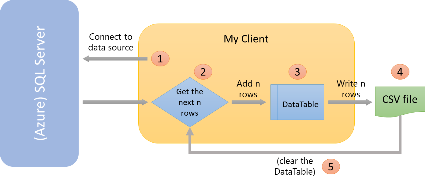 Extracting Data from (Azure) SQL Server Huge Tables in RFC 4180-Compliant  CSV Files | by Luca Zavarella | Towards Data Science