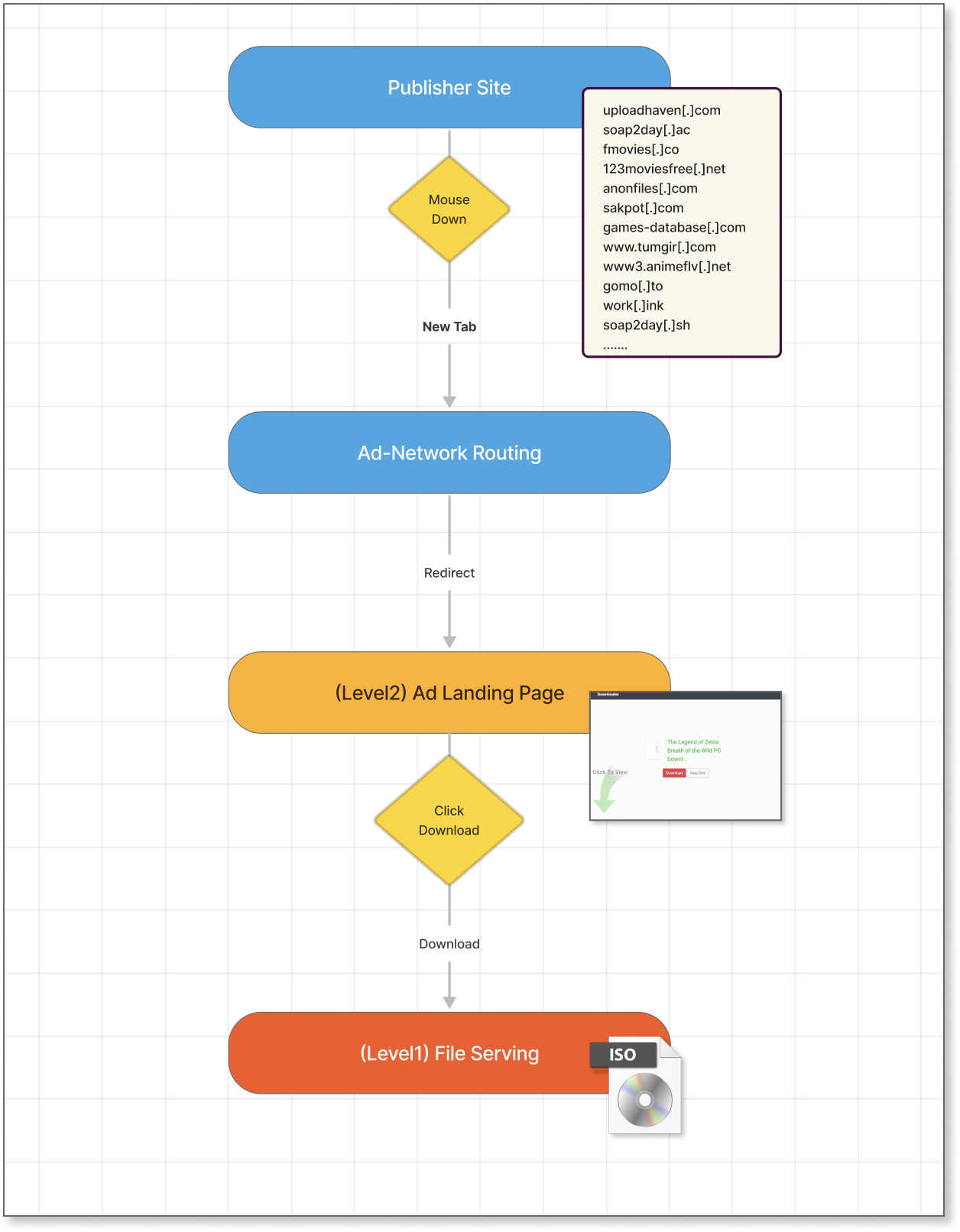 ISOTonic Part 1: Malvertising at its Best (Worst!)