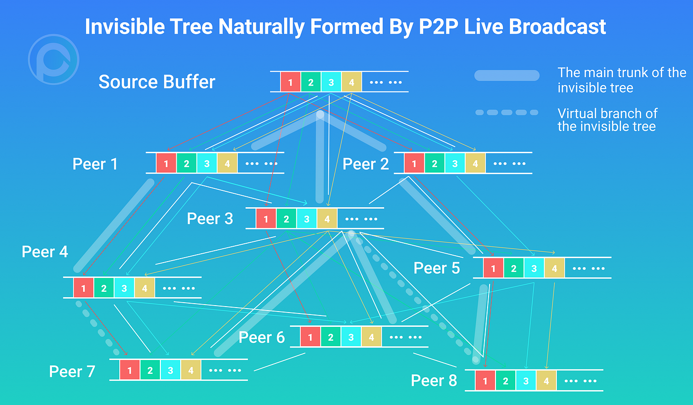 P2p live 2024 video streaming football