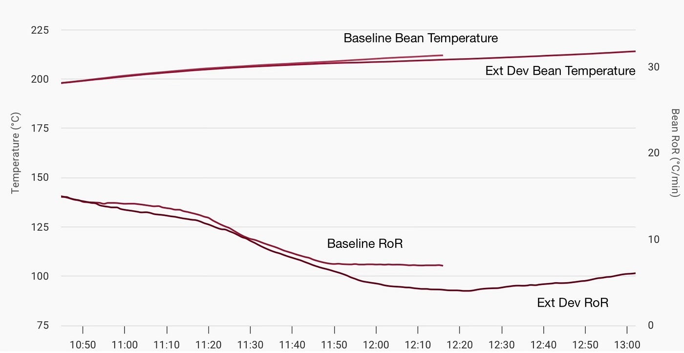 Sweeping End Bean Temperature for Extended Development in Coffee Roasting