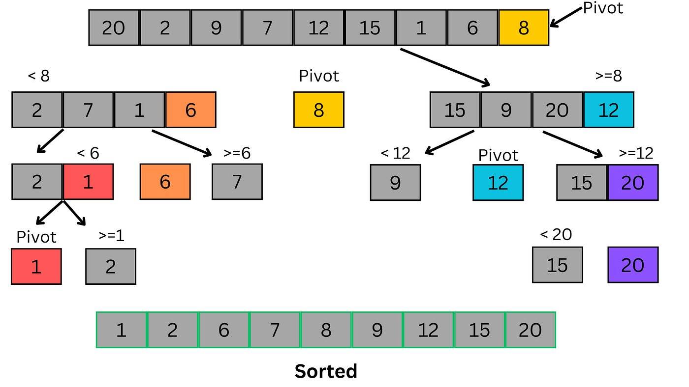 Exploring sorting algorithm performance: a study on runtime