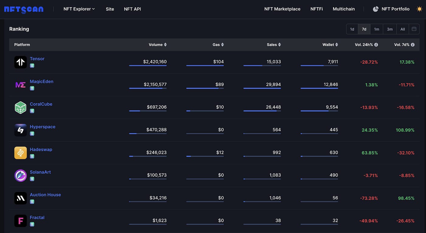 Solana NFT Marketplaces Performance Report over the past 7 days 📊 | by Bob  | Medium