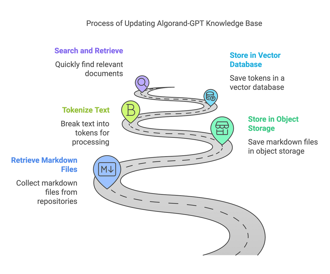 Algorand-GPT. Algorand Blockchain Expert Assistant… | by MG | Medium