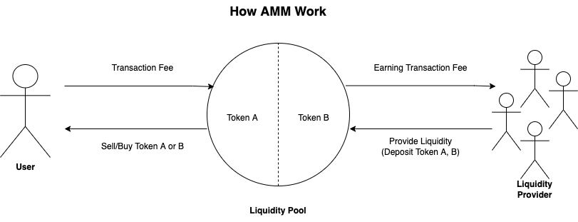 AMM Diagram