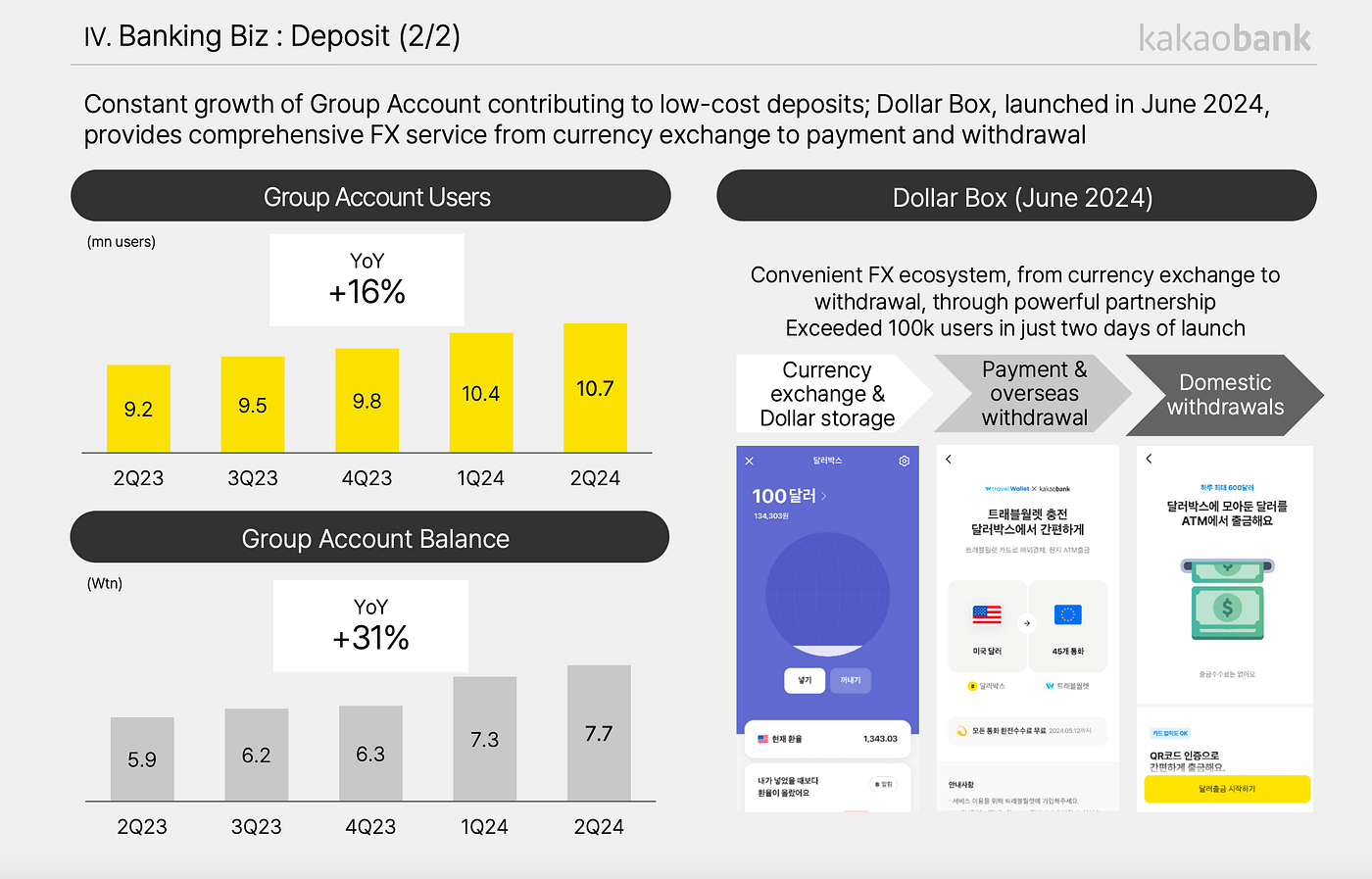 韓國純網銀Kakao Bank 24Q2 財報小聊｜Dollar Box 外匯存款支付與SOHO Loan - Mu Chen (Erhau) -  Medium