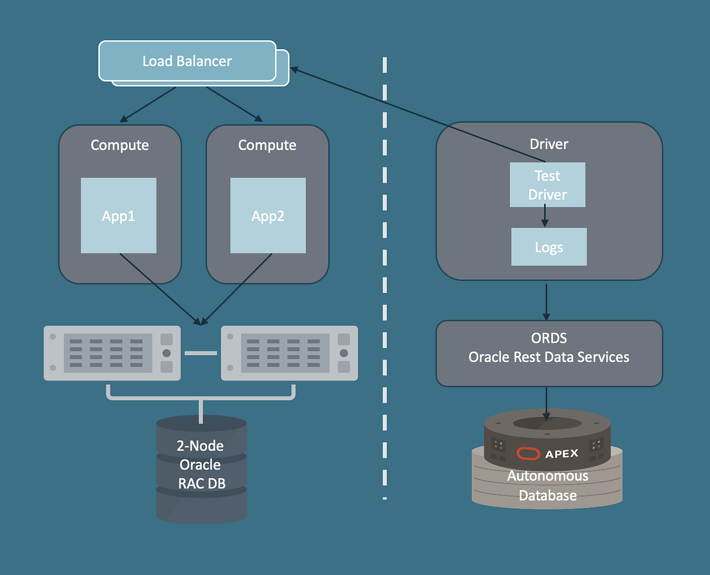 Oracle Cloud Infrastructure test environment with OCI Load Balancer, redundant app tier, HA database and Oracle APEX.