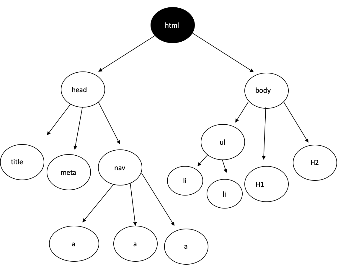 Vs tree. Vs tree