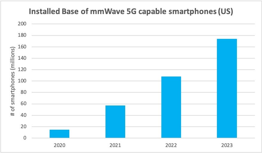 Q3'2020 — mmWave 5G Market Update, by Amit Jain