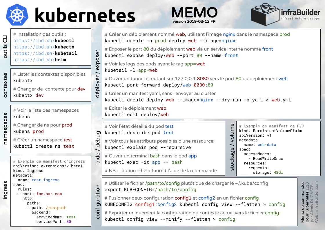 Kubernetes cheatsheets in English and French | by Alexis Ducastel | ITNEXT