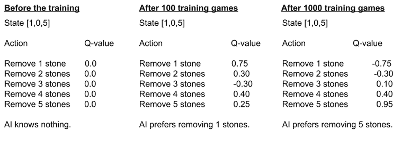 Understanding Q-learning algorithm through Nim game
