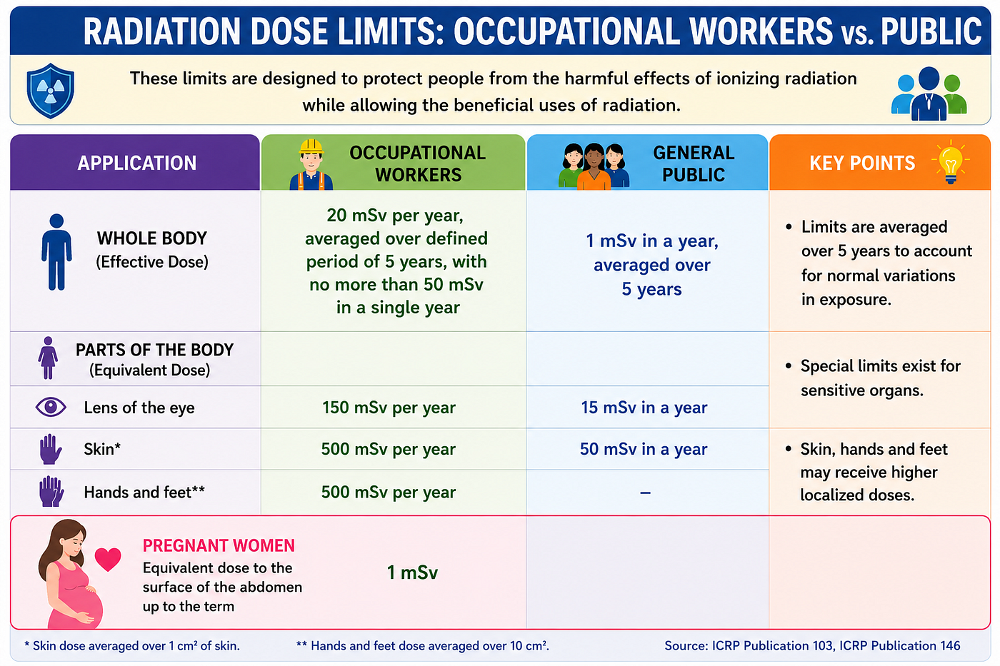 Aims of Radiation Protection: Dose Limitation System and Dose Limits for Radiation Workers &…