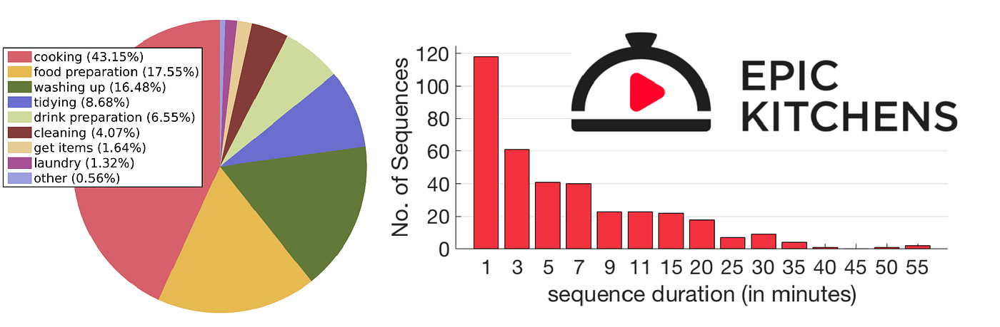 Paper Review: Scaling Egocentric Vision: The EPIC-KITCHENS Dataset