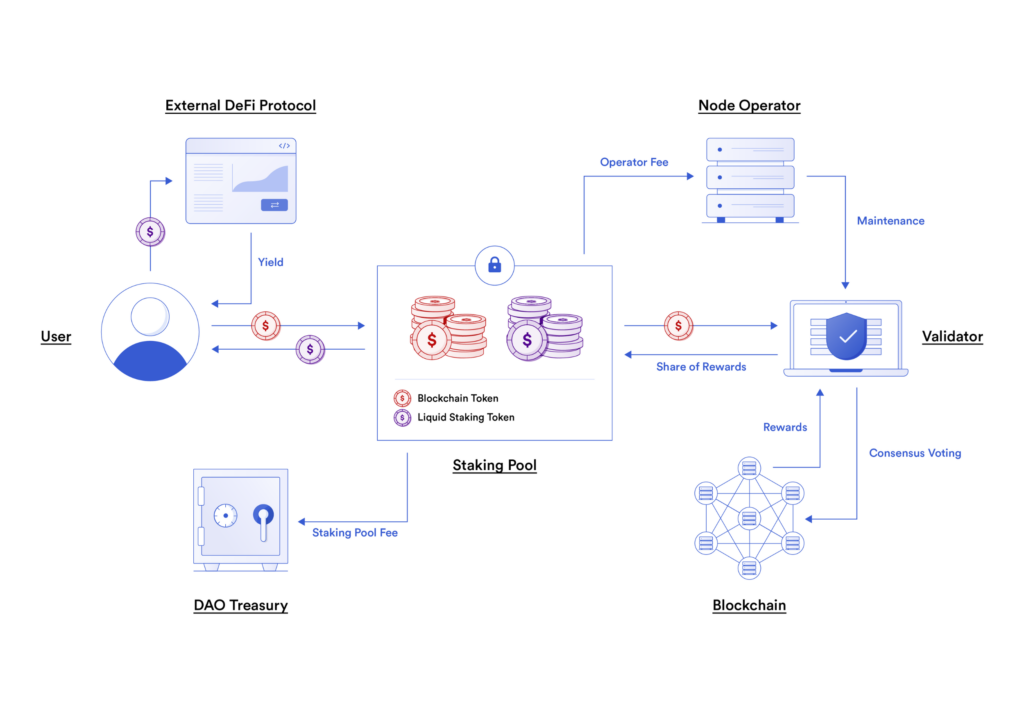 Liquid Staking vs Liquid Restaking: A Comprehensive Comparison ...