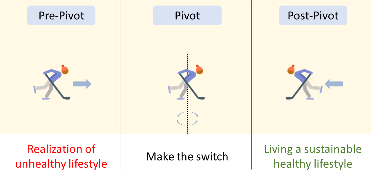 Importance of Being Able to Pivot | Medium