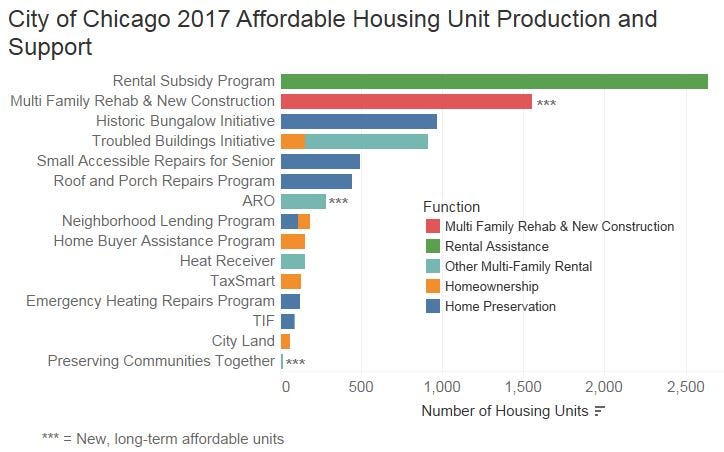A brief overview of Chicago's affordable housing programs, by CTBA