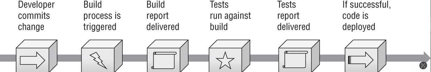 DevSecOps: Automating Secure Deployments with GitHub Actions