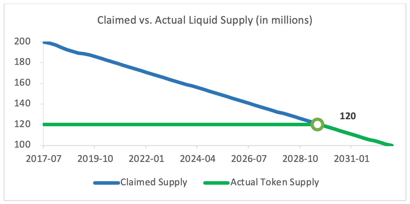 Fundamental Value of Binance Coin (BNB) | by Ze Chen | Medium