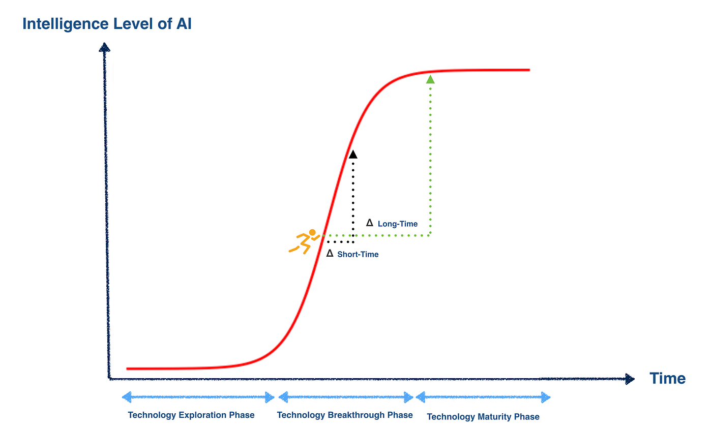 The S-Curve of Intelligent Growth: Looking at the Future of Scaling Law  through Deepseek R1 | by Zhangjunlin | Medium, image size:1400x842